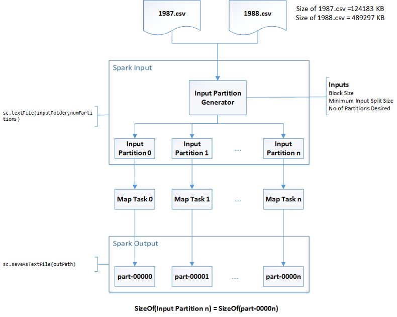 Spark Partitions Definition