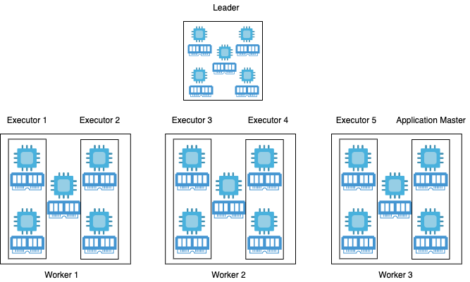 Spark Cluster Executors Allocation